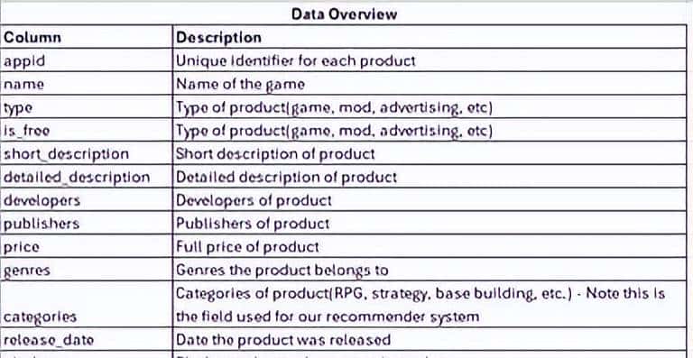 使用FastAPI、PostgreSQL和Render构建视频游戏推荐系统：第1部分