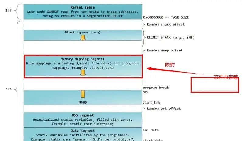 Linux内核编程--字符设备文件，进行进程间通信,弄清open调用流程