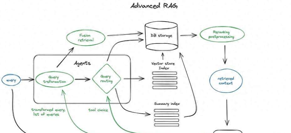 破解 RAG 上线魔咒：5 大核心技术 + 代码落地，让检索精度翻倍