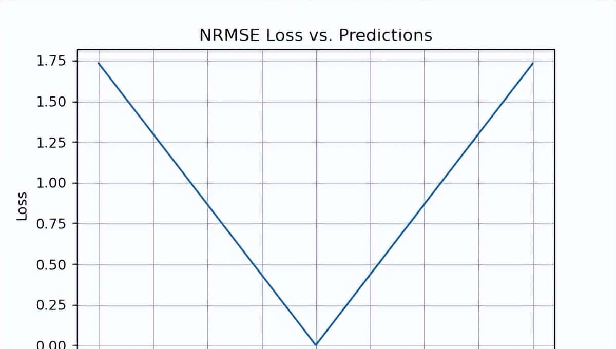 机器学习中回归模型评估的全面介绍