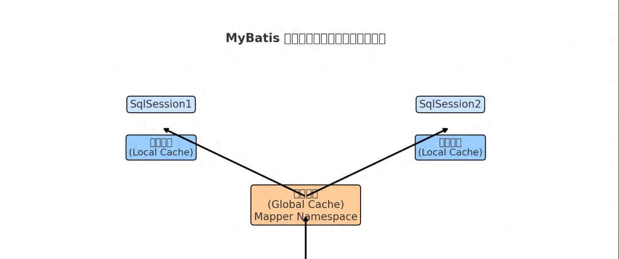 Spring Boot 项目集成 MyBatis 一级缓存与二级缓存完整指南