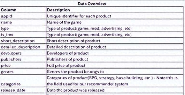 使用FastAPI、PostgreSQL和Render构建视频游戏推荐系统：第1部分
