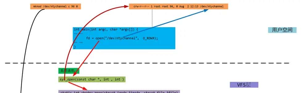 Linux内核编程--字符设备文件，进行进程间通信,弄清open调用流程
