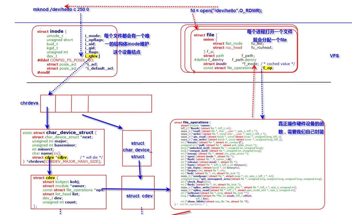 Linux内核编程--字符设备文件，进行进程间通信,弄清open调用流程