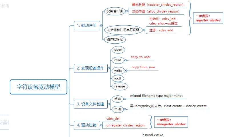 Linux内核编程--字符设备文件，进行进程间通信,弄清open调用流程