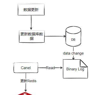 Redis有哪些注意事项?看看BAT这类的公司是正确使用Redis的
