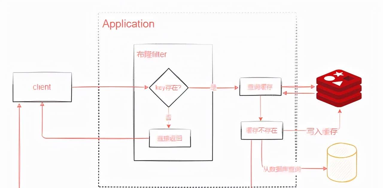 Redis有哪些注意事项?看看BAT这类的公司是正确使用Redis的