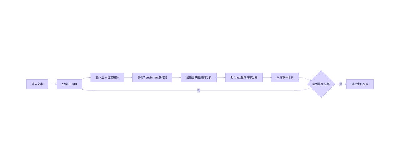 深入探讨三个典型的人工智能与深度学习应用案例：图像分类（使用卷积神经网络）、自然语言处理中的文本生成（使用Transformer模型）以及时间序列预测（使用LSTM）。