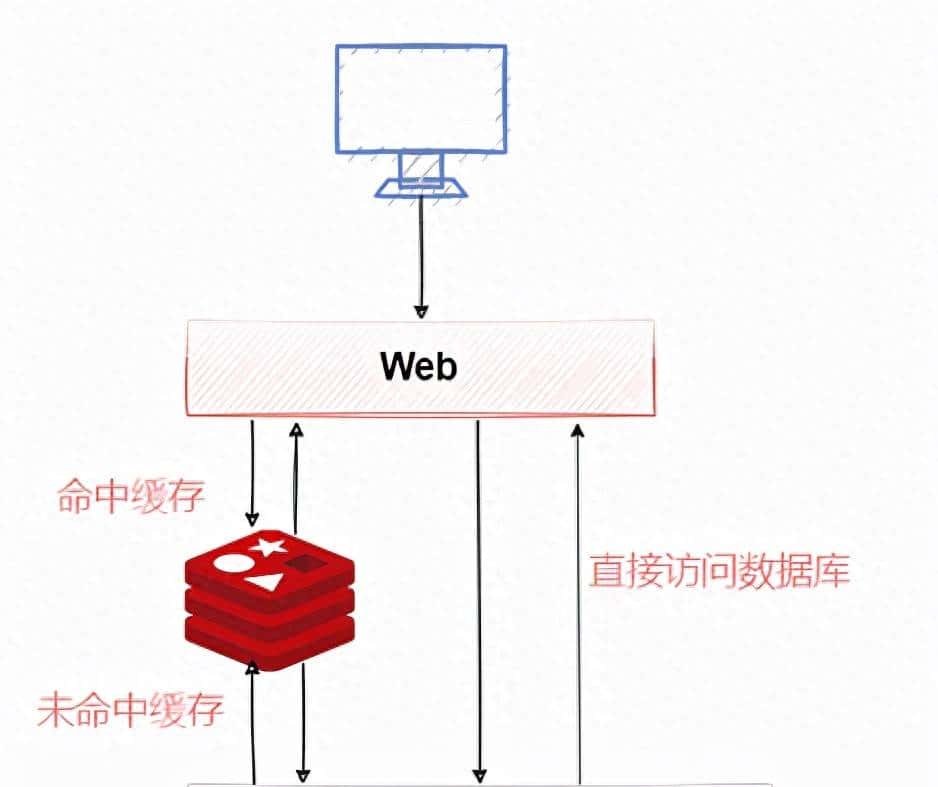 Redis有哪些注意事项?看看BAT这类的公司是正确使用Redis的