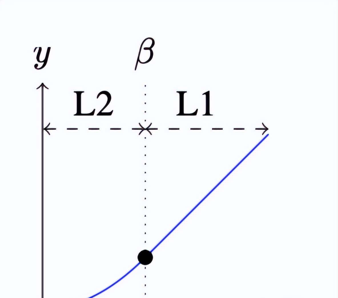 12个Pytorch预置的损失函数