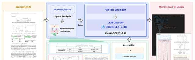 PDF之神！ 百度发布并开源多模态文档解析模型PaddleOCR-VL