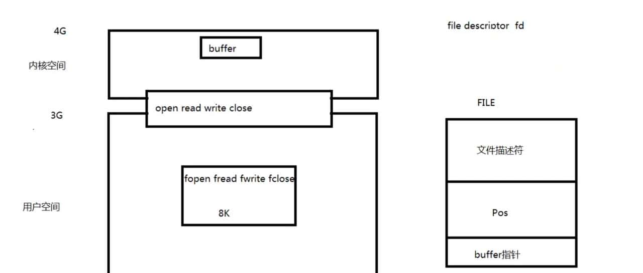 Linux系统编程(open, read, write)