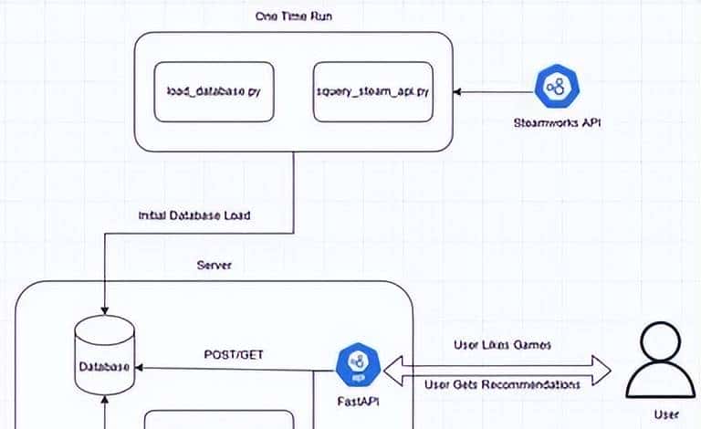 使用FastAPI、PostgreSQL和Render构建视频游戏推荐系统：第1部分