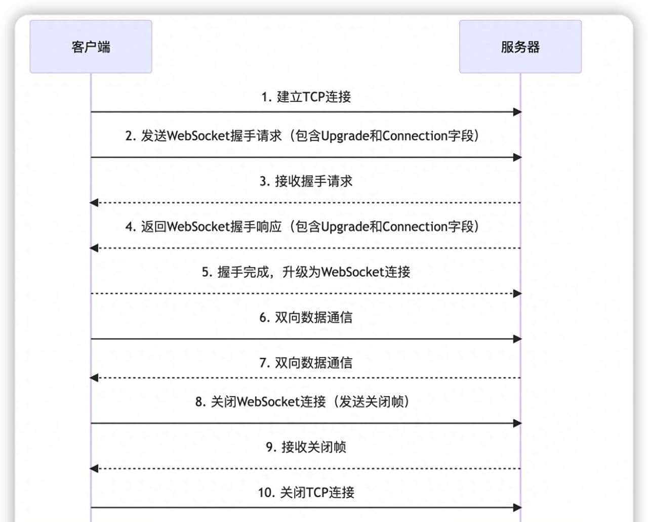 关于websockets 及Nginx配置支持 Linux