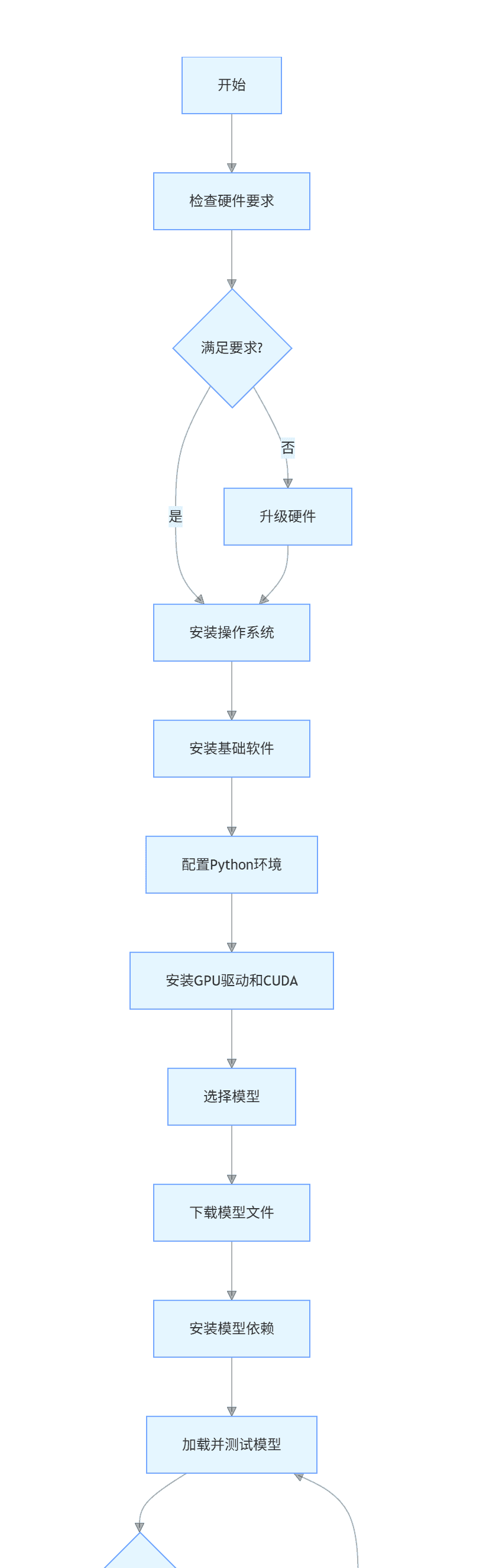 大模型本地部署全指南与实战应用案例