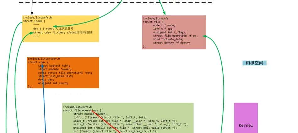 Linux内核编程--字符设备文件，进行进程间通信,弄清open调用流程