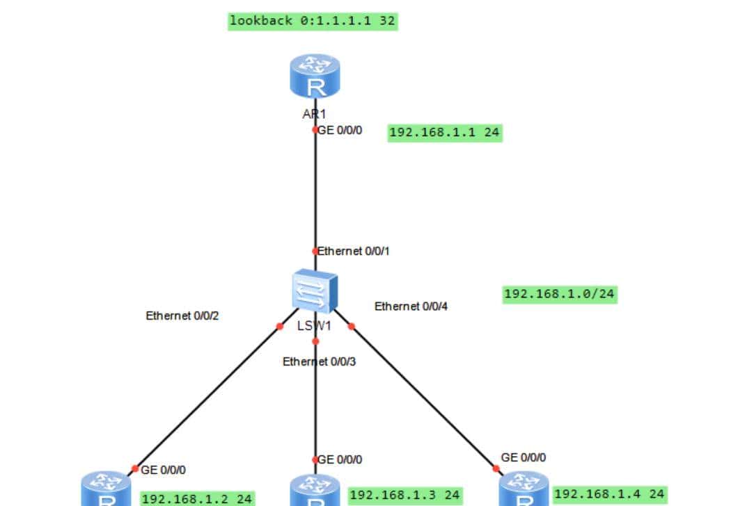 OSPF基础配置命令及案例