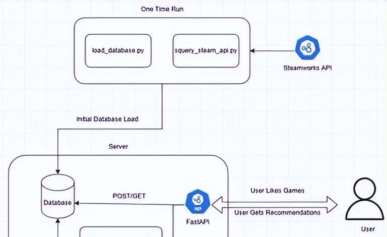 使用FastAPI、PostgreSQL和Render构建视频游戏推荐系统：第1部分