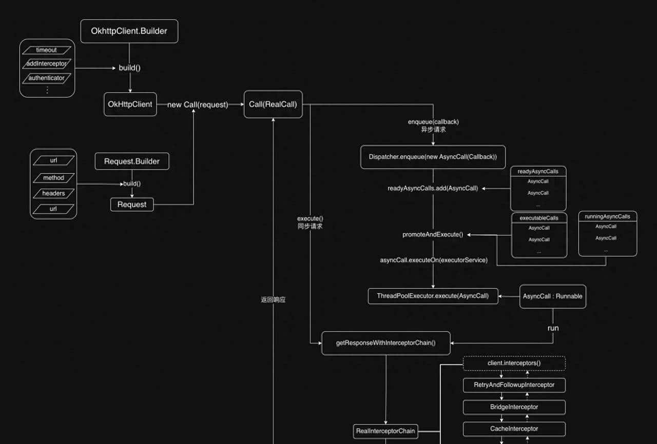OkHttp解析：为何成为开发者网络请求的首选框架？