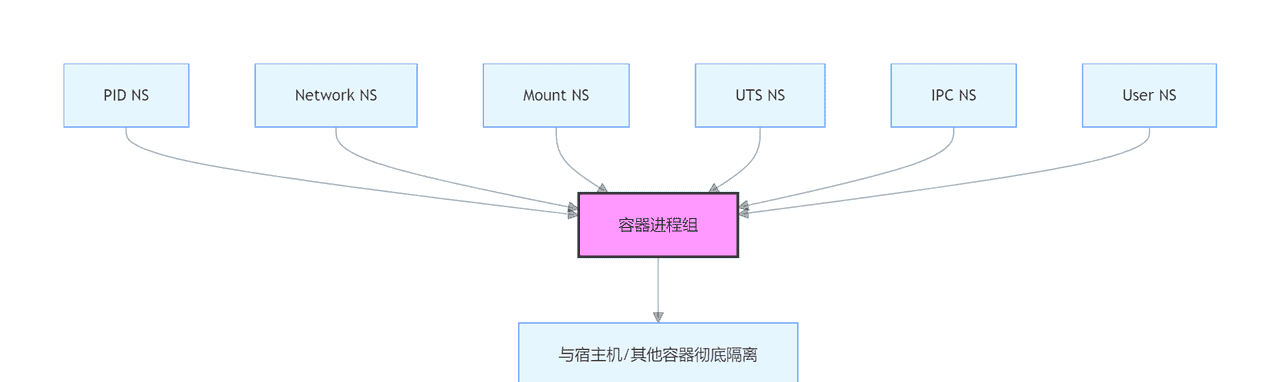 二、容器隔离的魔法：深入剖析 Linux 命名空间