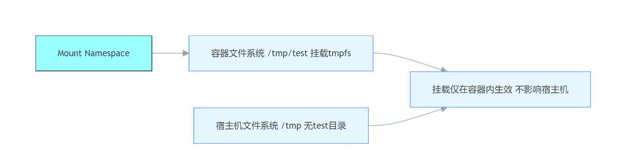 二、容器隔离的魔法：深入剖析 Linux 命名空间