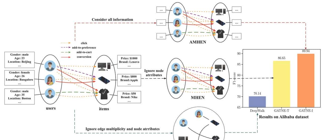 PGL图学习图神经网络之图游走类metapath2vec模型「系列五」