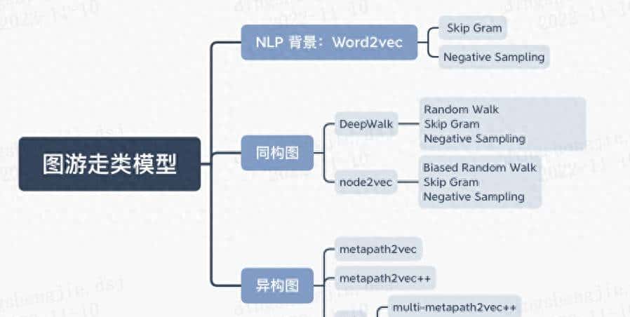 PGL图学习图神经网络之图游走类metapath2vec模型「系列五」