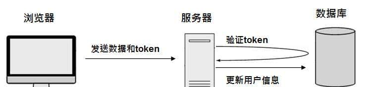 Nodejs之MEAN栈开发（八）---- 用户认证与会话管理详解
