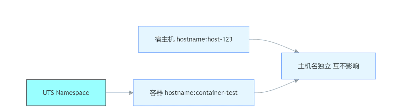 二、容器隔离的魔法：深入剖析 Linux 命名空间