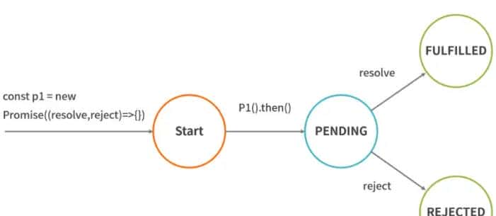 入理解异步编程的核心 Promise和Generator、Async/await 等异步编程的语法糖