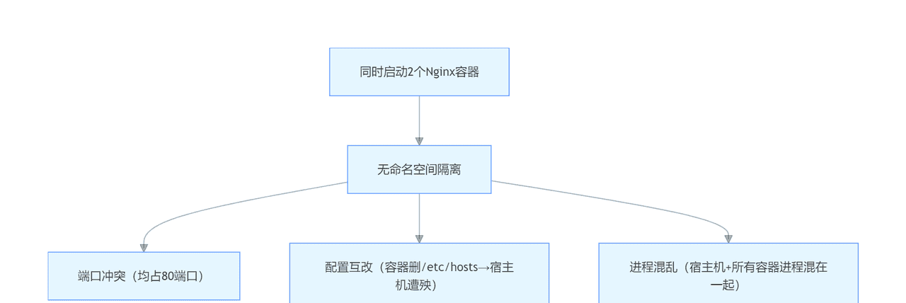 二、容器隔离的魔法：深入剖析 Linux 命名空间