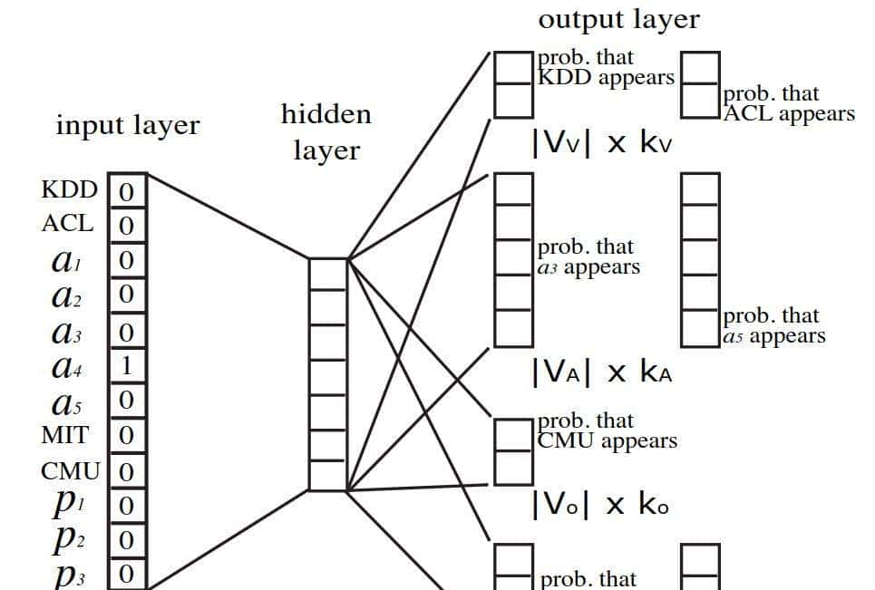 PGL图学习图神经网络之图游走类metapath2vec模型「系列五」