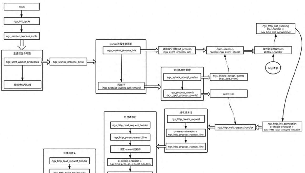 Nginx之http模块是如何解析http请求的，6个步骤一目了然-02