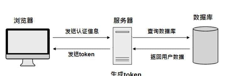 Nodejs之MEAN栈开发（八）---- 用户认证与会话管理详解