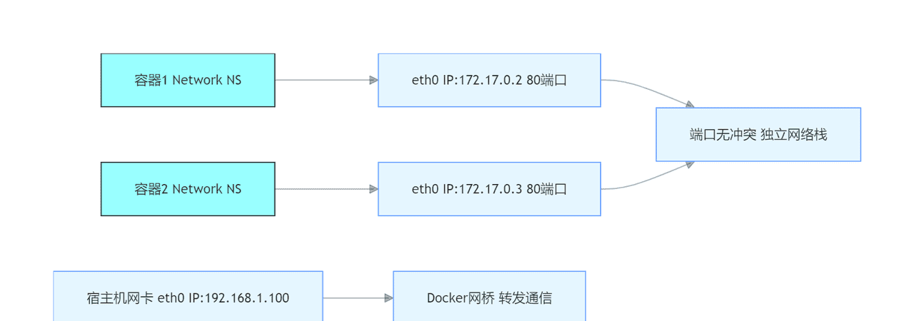二、容器隔离的魔法：深入剖析 Linux 命名空间