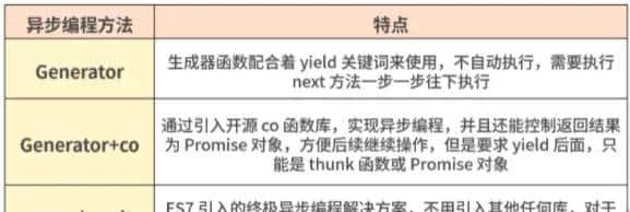 入理解异步编程的核心 Promise和Generator、Async/await 等异步编程的语法糖