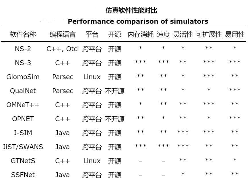 网络仿真软件对比