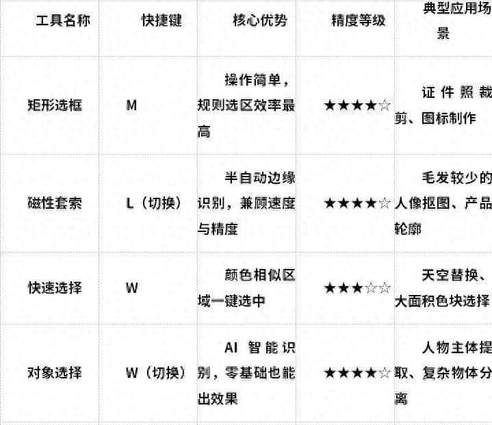 Photoshop选区工具全家桶：选框/套索/快速选择工具用法