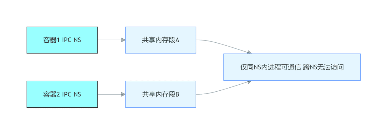 二、容器隔离的魔法：深入剖析 Linux 命名空间