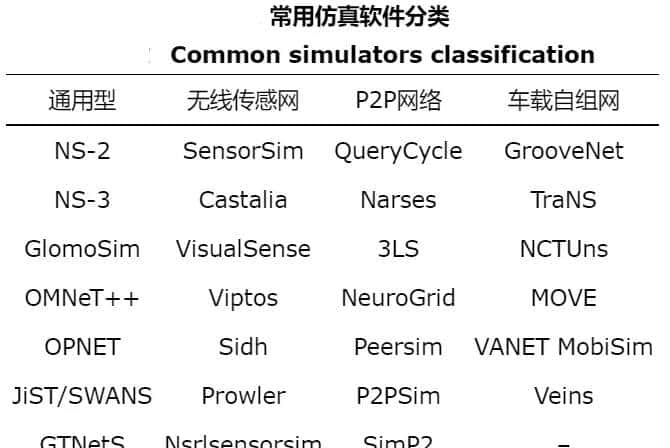 网络仿真软件对比
