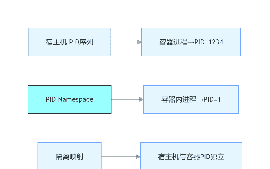 二、容器隔离的魔法：深入剖析 Linux 命名空间