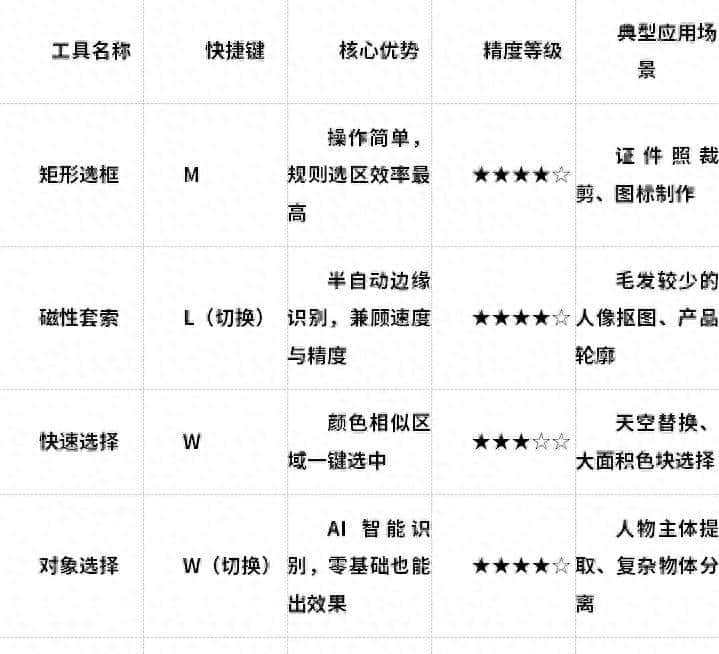 PS核心工具操作指南(上):选区与绘图工具