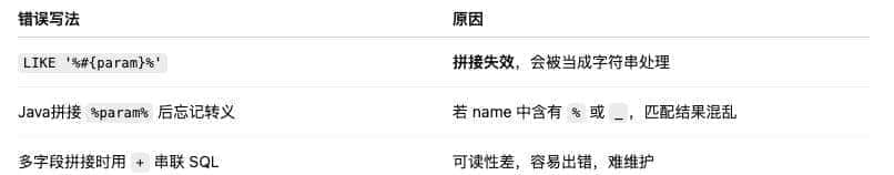 90% 的人 MyBatis 模糊查询都写错了！你中招了吗？