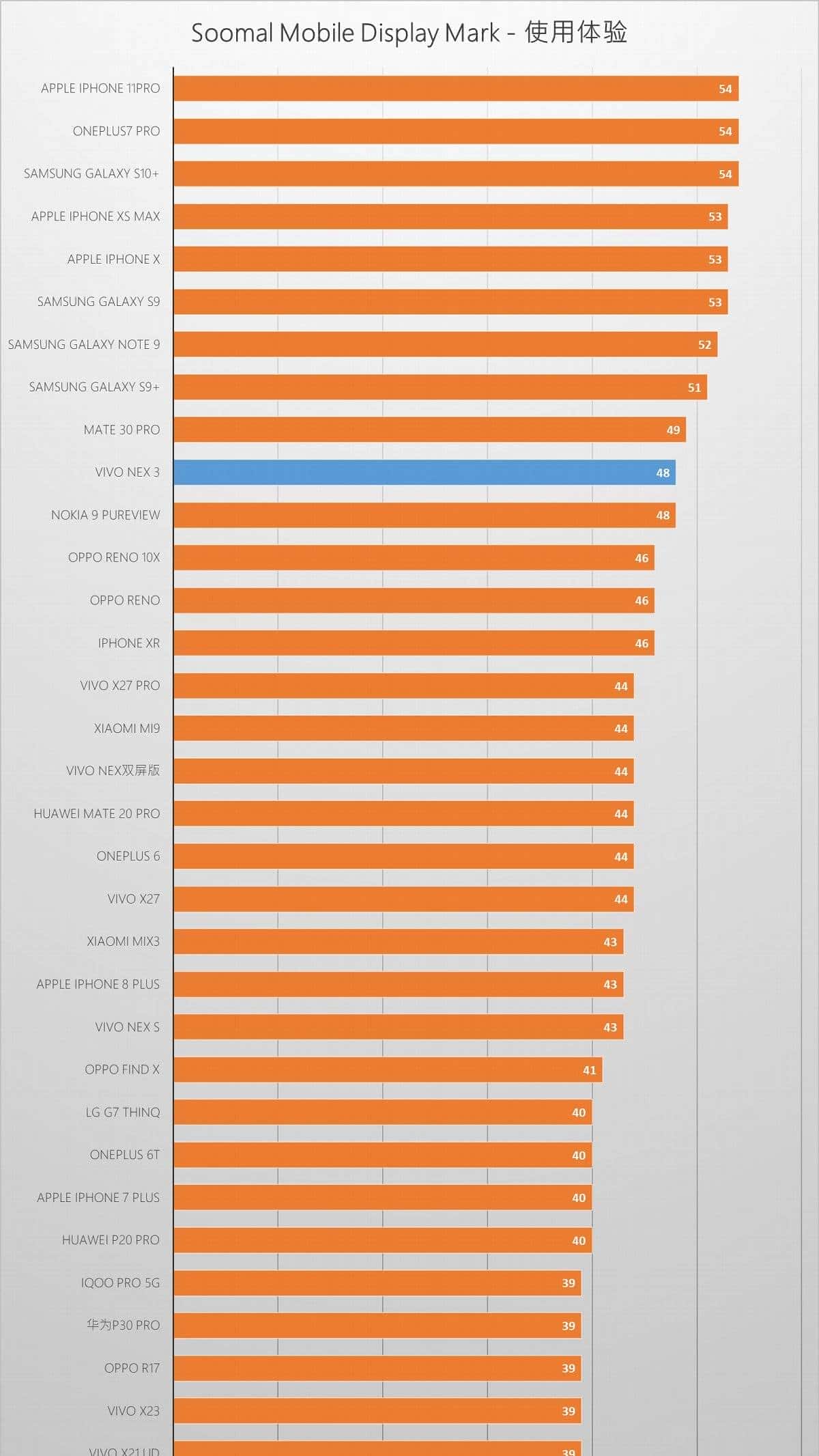vivo NEX 3智能手机屏幕测评报告 「Soomal」