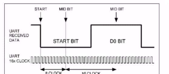 详细讲解RS-232串口通信原理