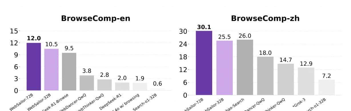 通义实验室开源Web Agent 项目！WebSailor：提升复杂网页推理能力