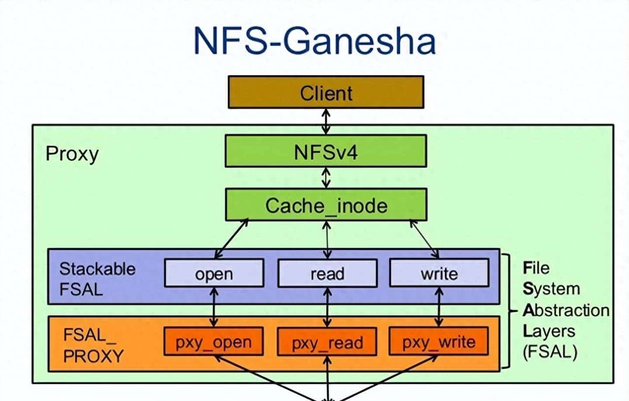 NFS-Ganesha内核窥探