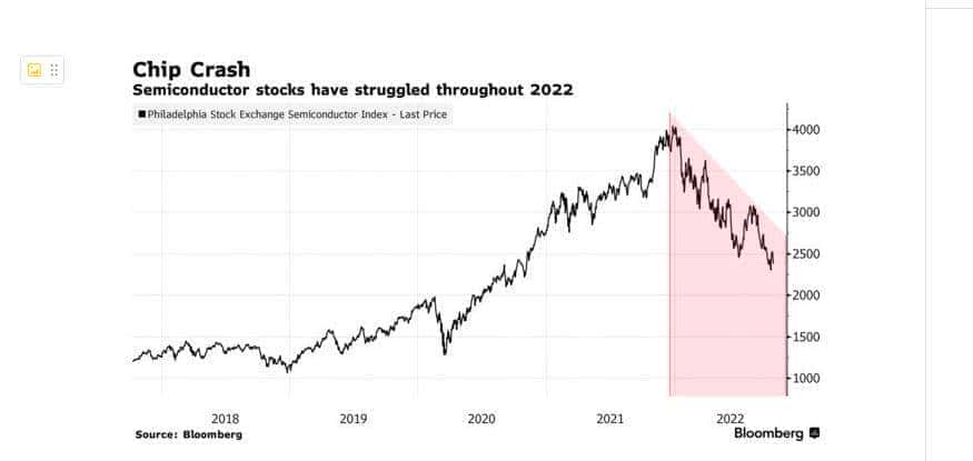 AMD暴跌13%，三星利润首次下滑，全球芯片产业进入下行周期