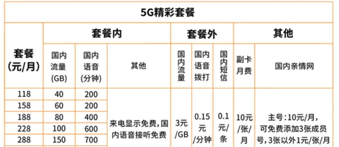 终于来了!第四大运营商 中国广电 资费号段一文总结