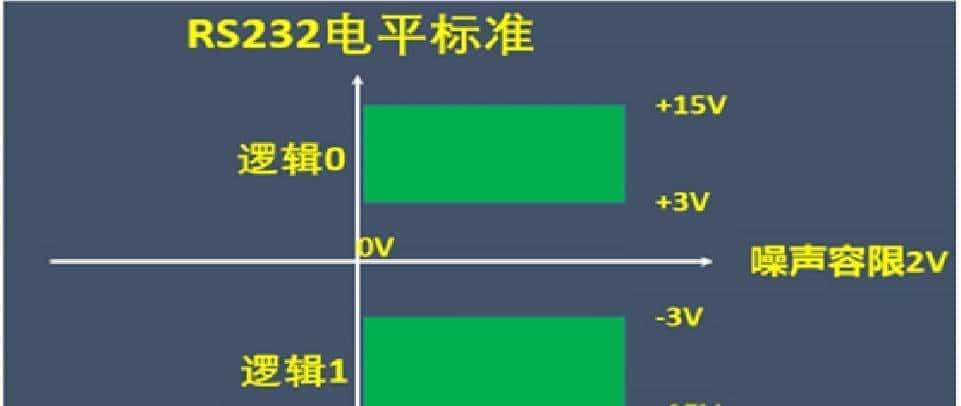 详细讲解RS-232串口通信原理